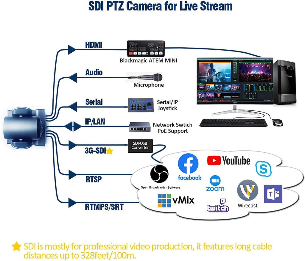 20X PTZ Camera with HDMI/3G-SDI/IP Streaming Outputs N98962