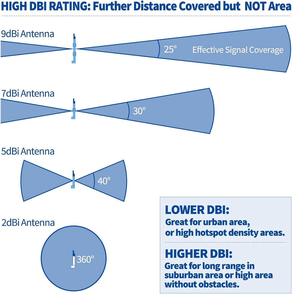 31.5inch 915MHz 5.8 dBi N Male Omni Lorawan Antenna Pack of 2 B771