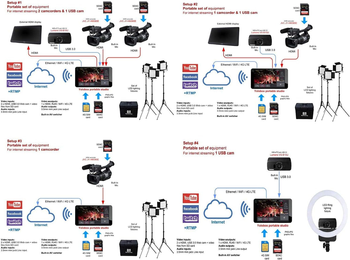 Portable Multi-Camera Live Streaming Device with 128GB Memory Card D210